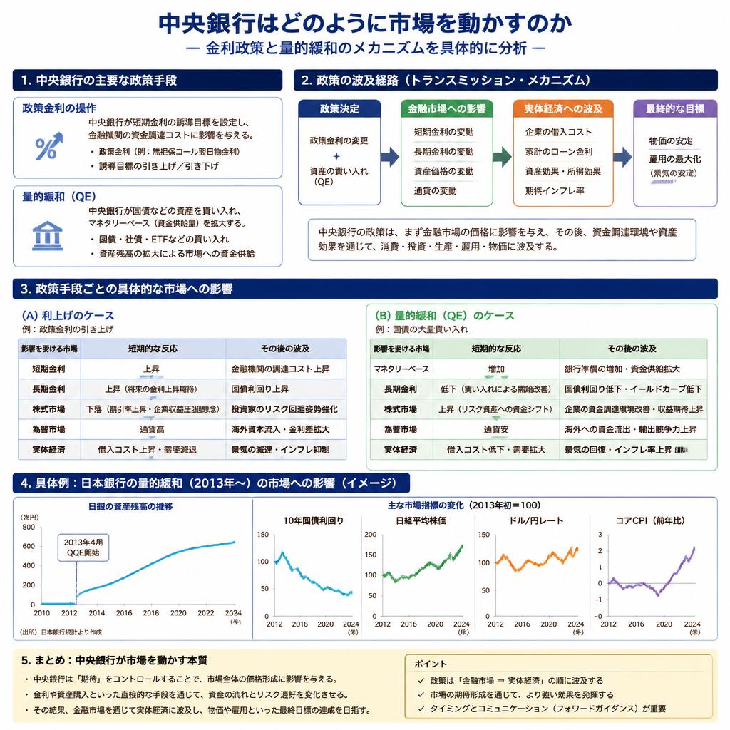 中央銀行が市場に与える影響