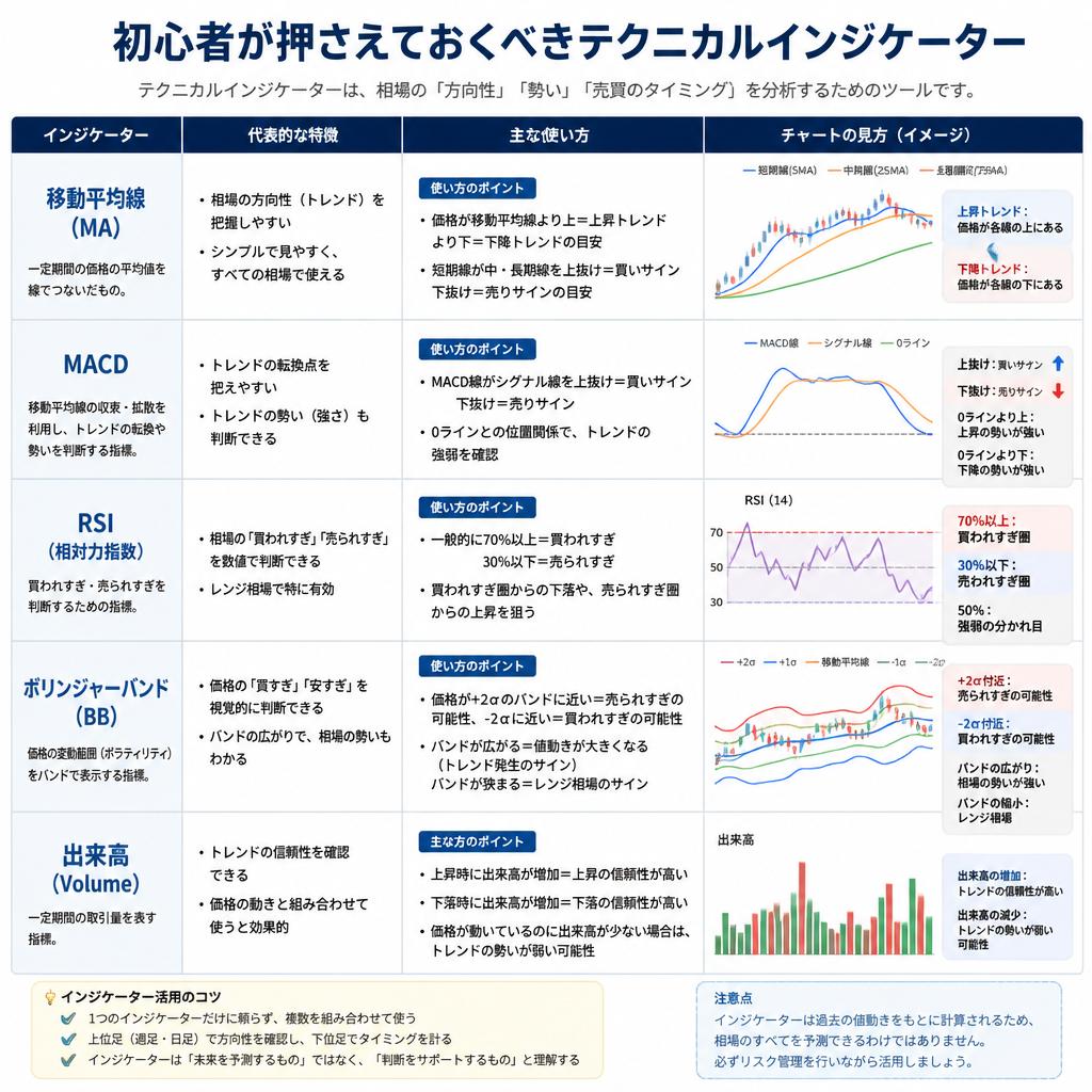重要なテクニカルインジケーター一覧